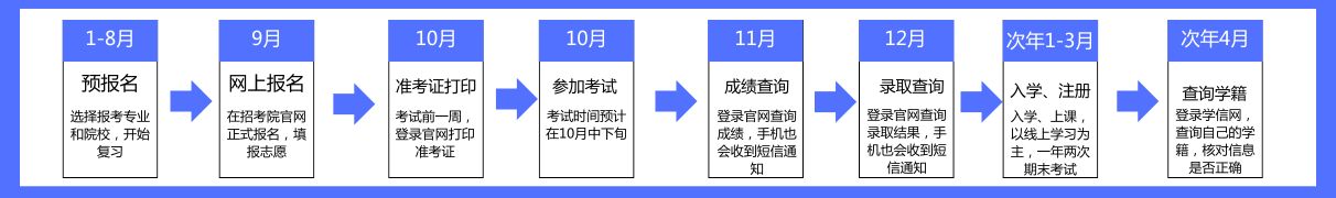 山东成人高考全部流程