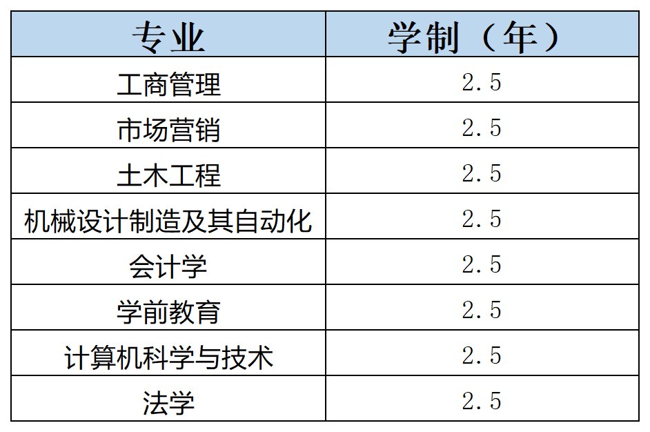 国家开放大学本科招生专业