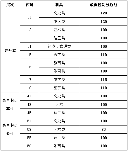 2021山东成考最低录取线