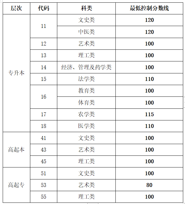 2022山东成考最低录取线
