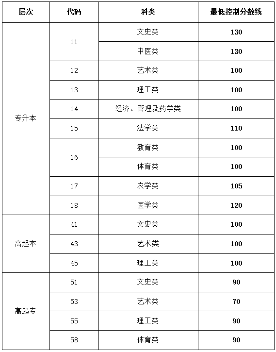 2023山东成考最低录取线