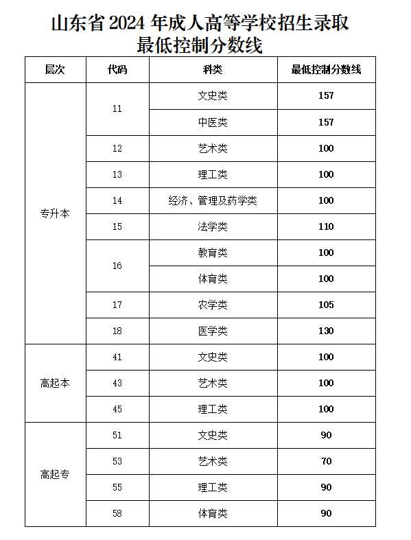 2024山东成人高考录取最低分数线